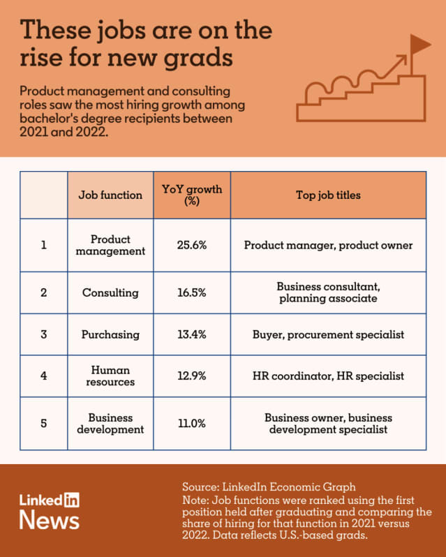 Help My Career: ‘Most jobs are vehicles and not destinations:’ Entry-level hiring slows, but these jobs are on the rise for new graduates