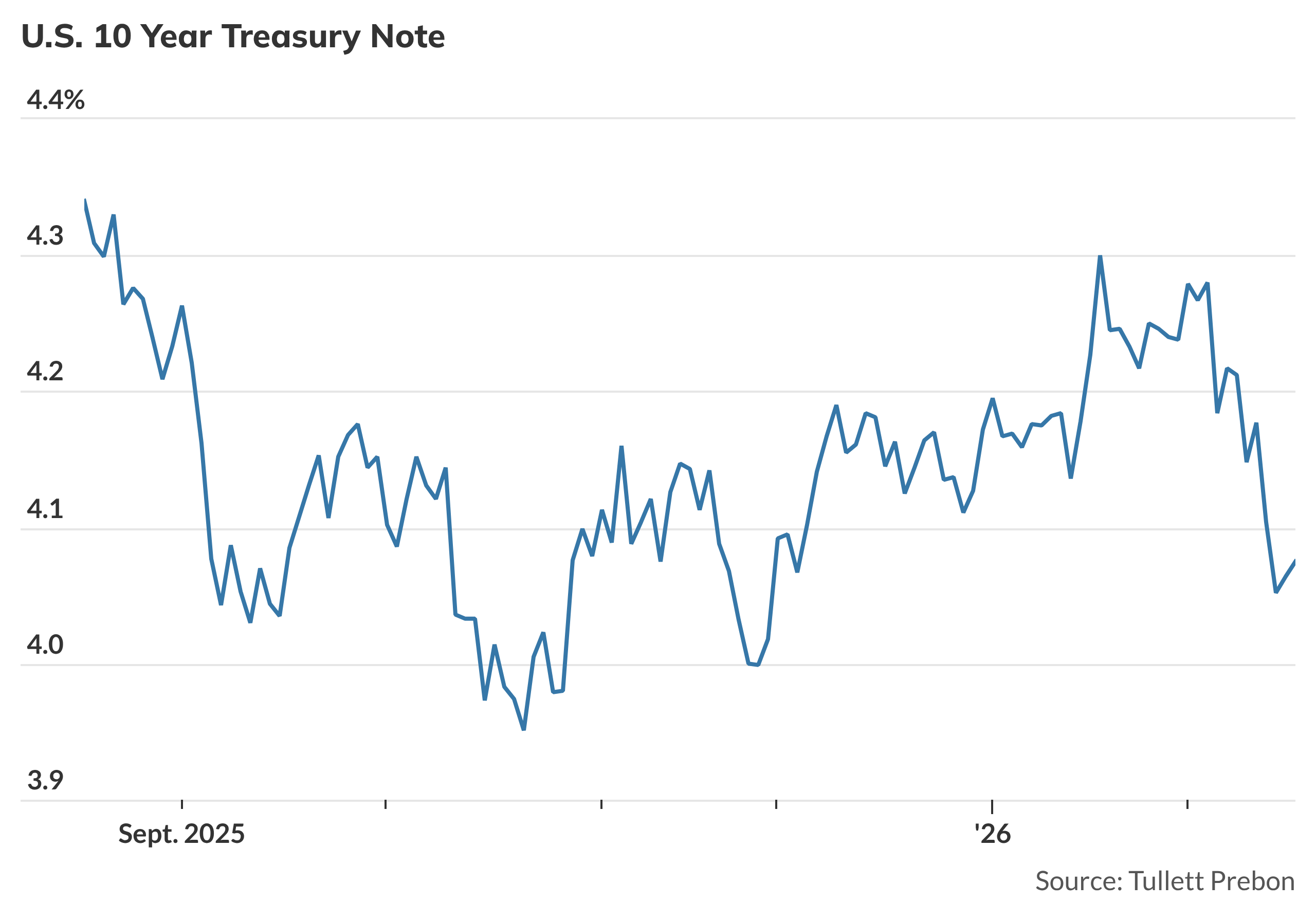 Treasury yields hover near bottom of 6-month range ahead of Fed minutes ...