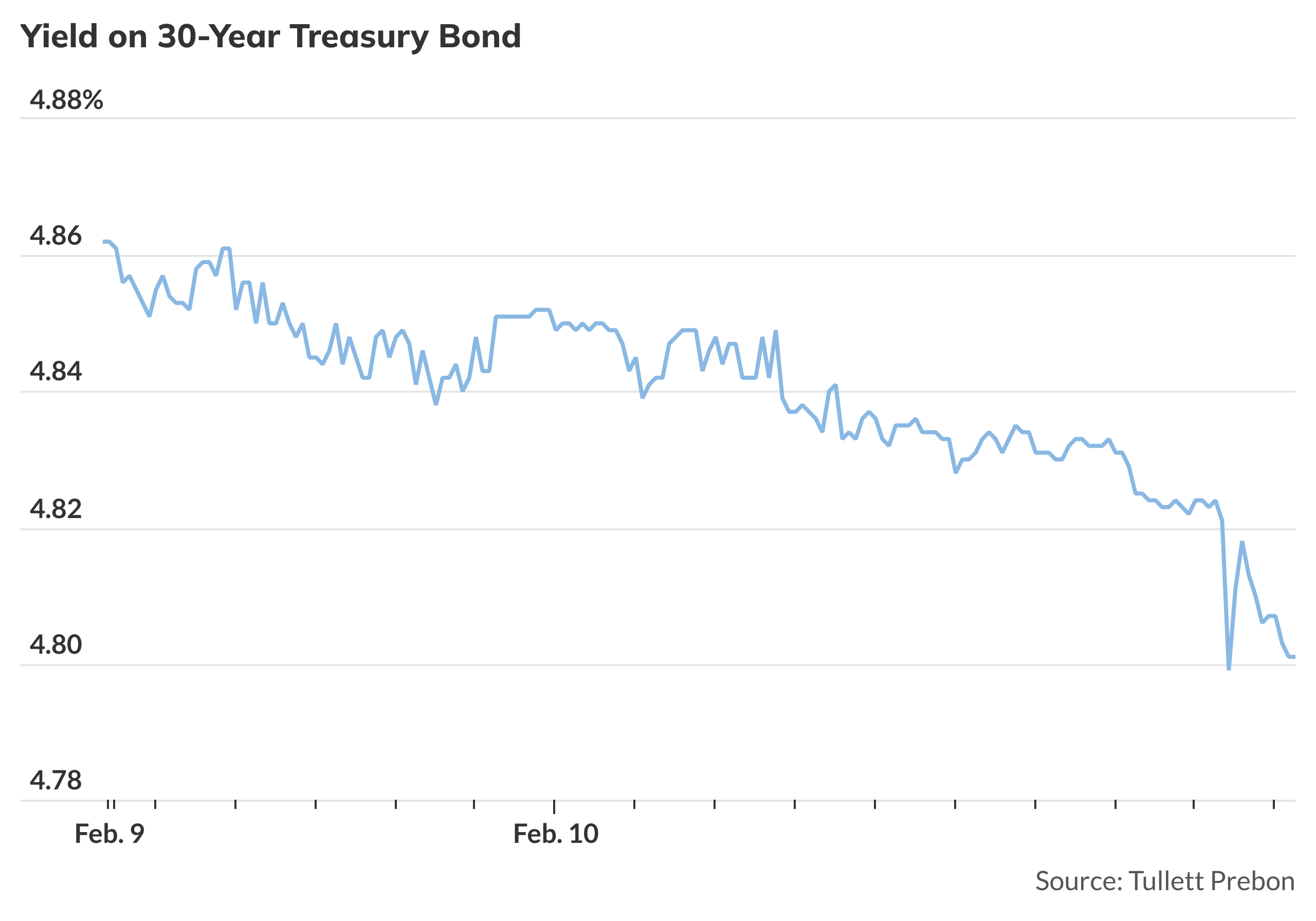 Treasury yields extend slide after retail-sales data - MarketWatch