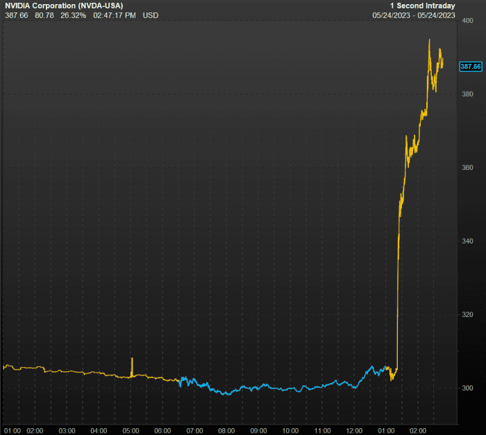 Earnings Results: Nvidia stock soars toward all-time high as record revenue forecast backed by ‘killer app’ of AI