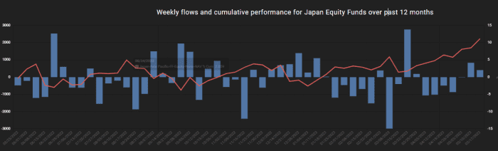 ETF Wrap: ETF investors are following Warren Buffett and betting big on Japan. But here are key risks to consider.