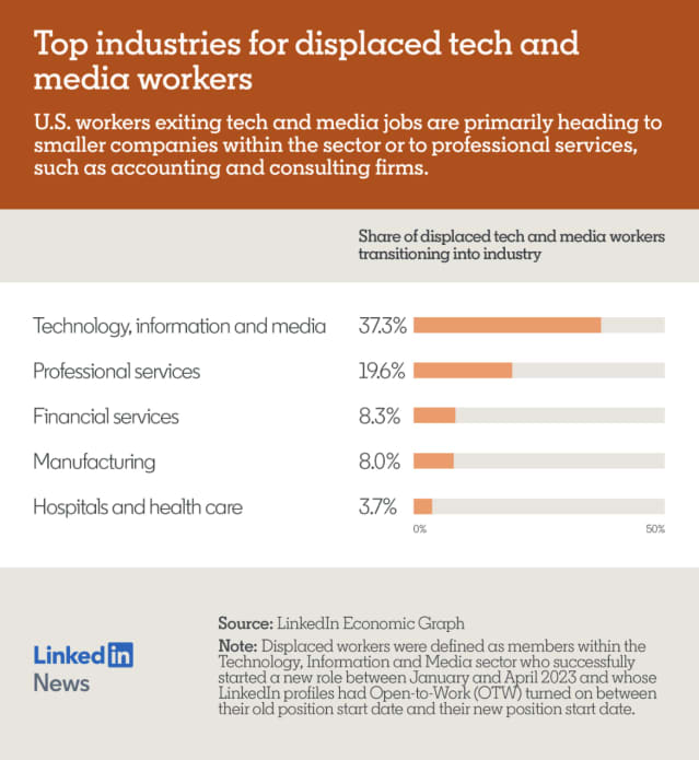 In One Chart: Where did laid-off tech and media workers go? They’ve found jobs in these industries.