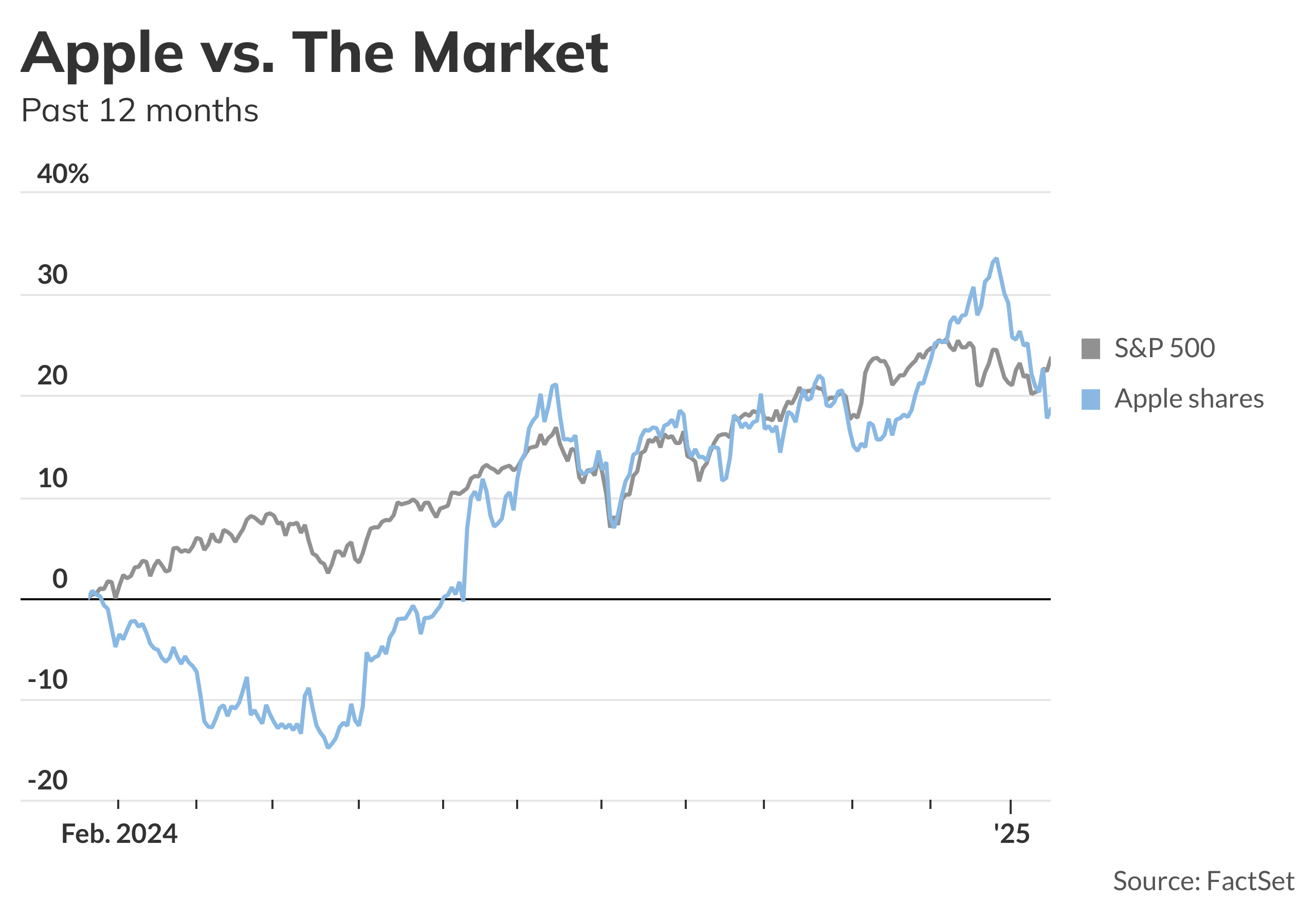 Nasdaq Aapl Investing Should I Buy Aapl Stock Apple Stock Falls After  Downgrade, And Other Movers