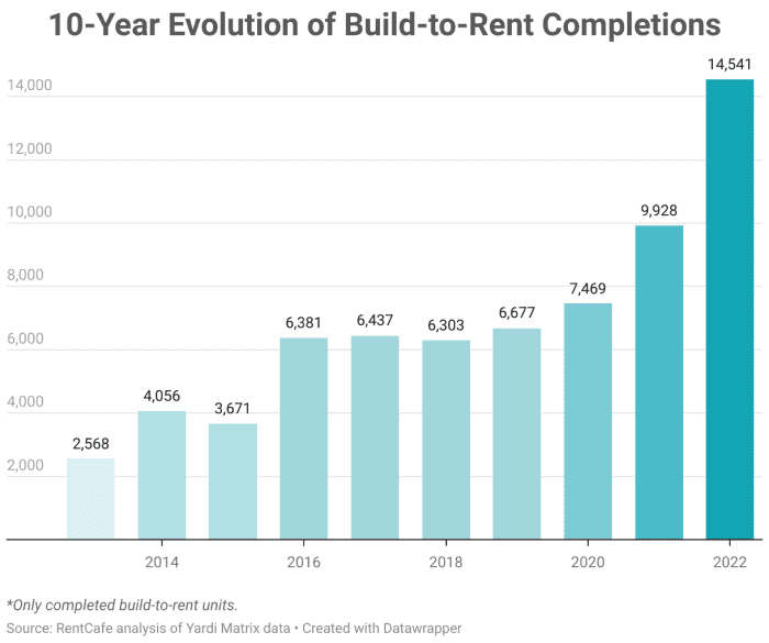 : Investors are building a record number of homes — solely to rent out. Will this hurt aspiring homeowners?