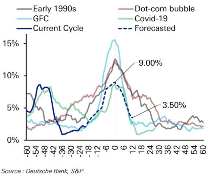 Deutsche Bank expects a big jump in corporate defaults. Here's why ...