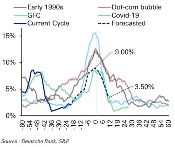 Need to Know: A default wave is building, says Deutsche Bank. Here’s how bad it may get.
