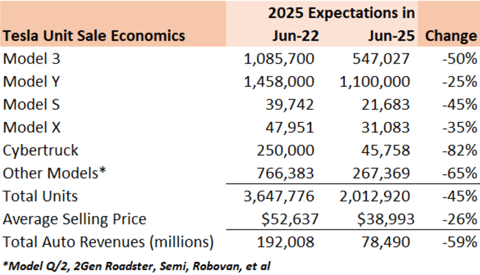Table showing projected Tesla unit sales and revenue changes from June 2022 to June 2025.