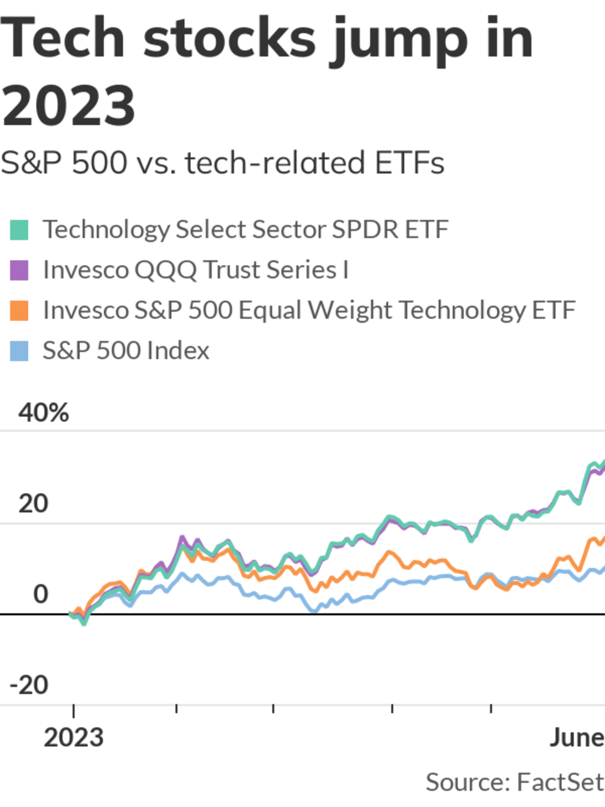 Tech-related ETFs post huge 2023 gains with boost from AI hype, but ...