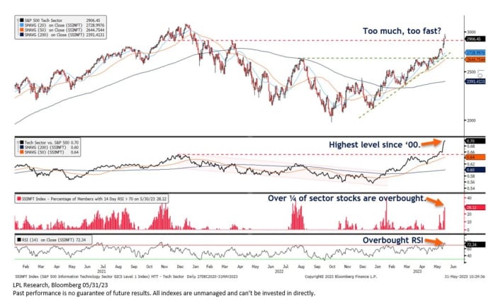 Need to Know: Beware the ‘June Swoon’ for stocks as AI-ebullience leaves tech overbought