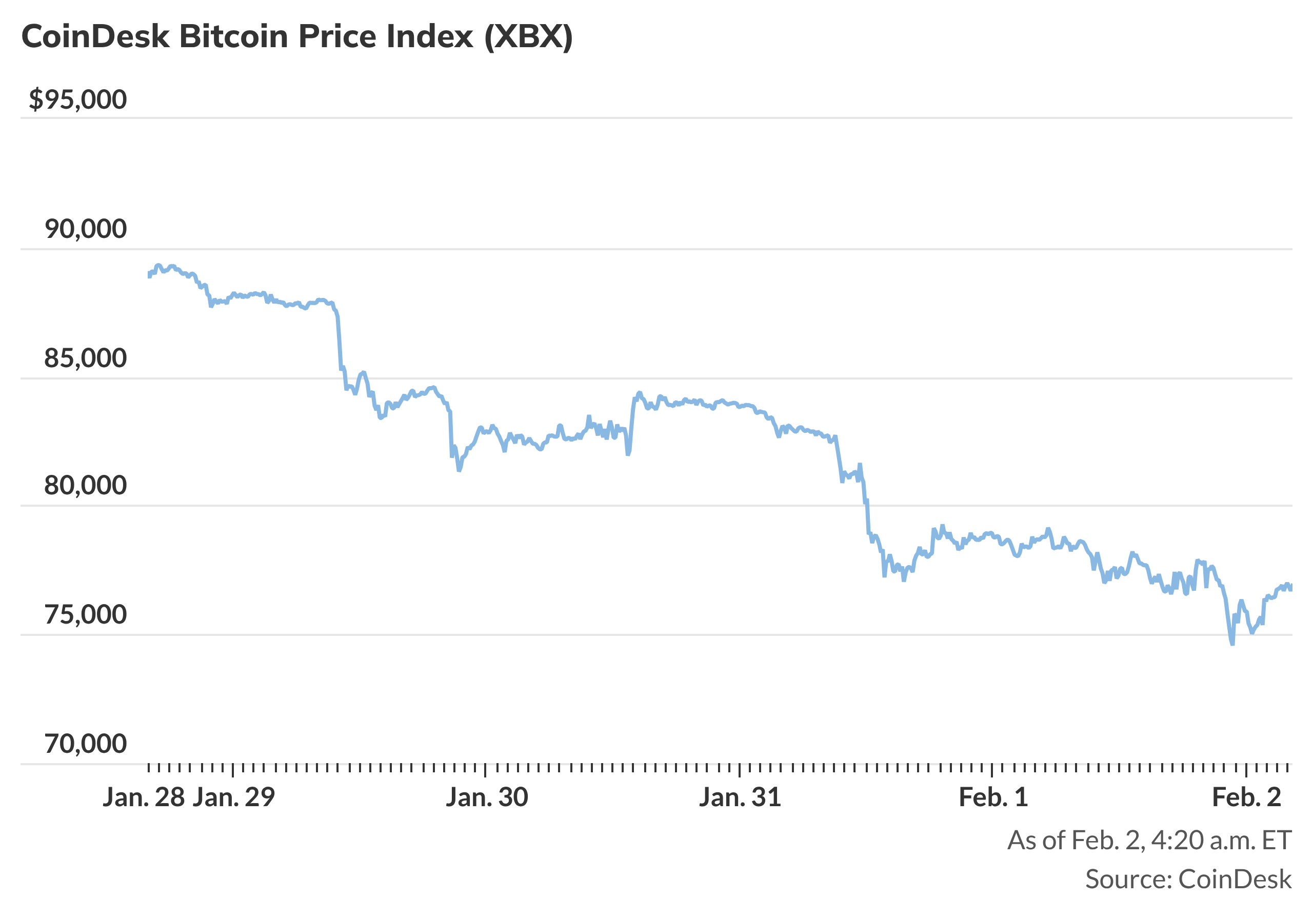 Bitcoin trades below $77,000 after weekend losses - MarketWatch