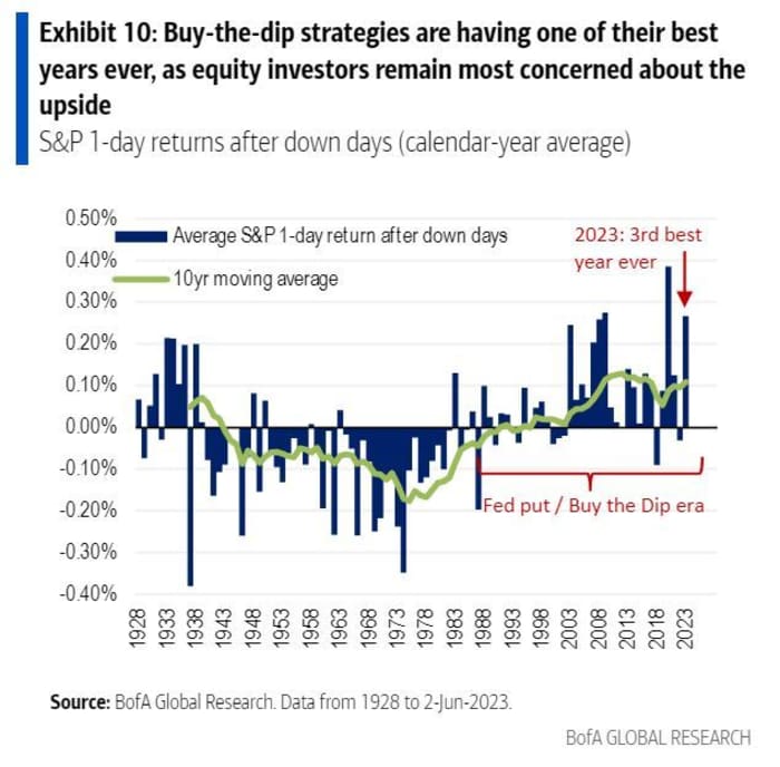 'Buying the dip' is making a major stock-market comeback in 2023 as ...