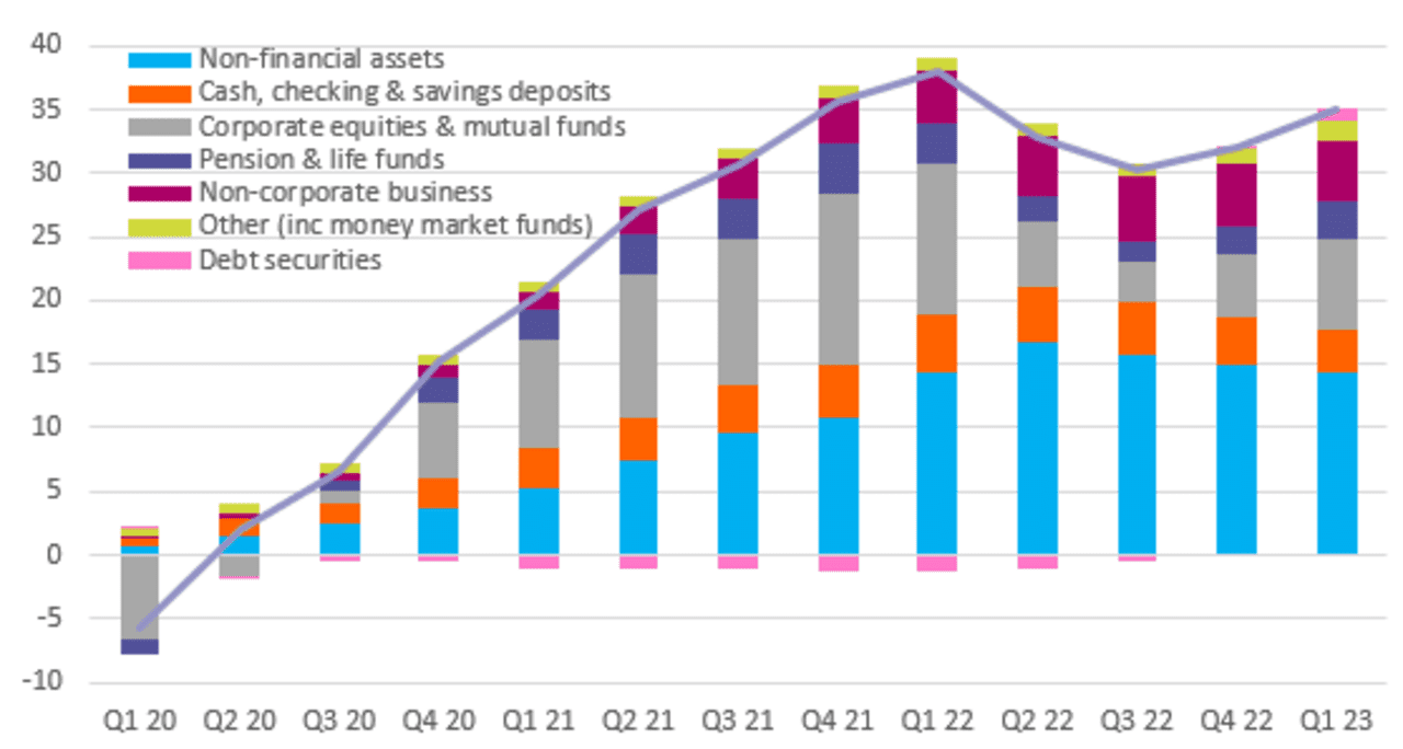 U S Households Boost Net Worth And Cut Back On Debt MarketWatch   Im 797719