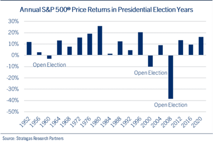 Stock-market investors face an ugly election season in 2024.