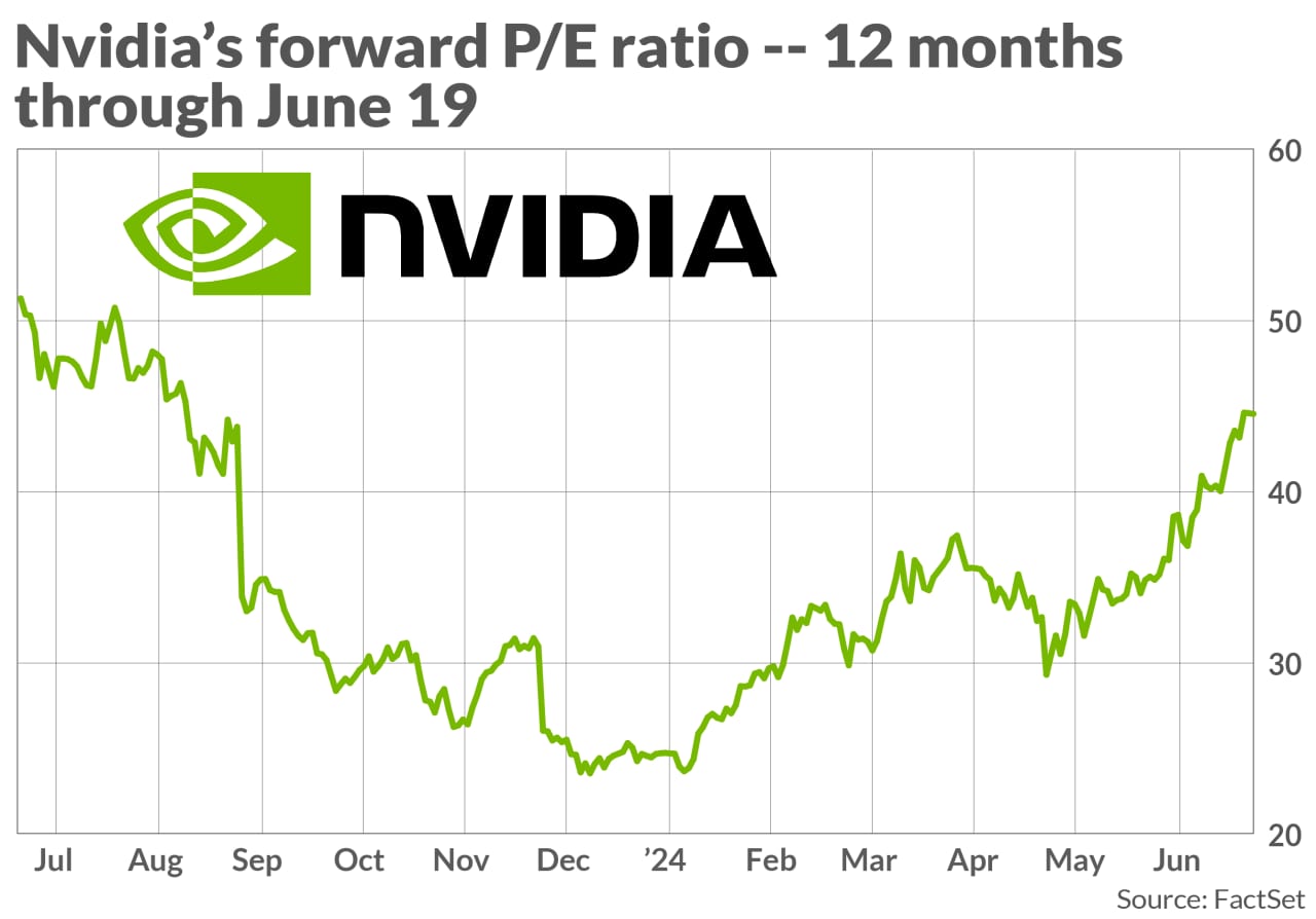 Nine hot stocks, including Nvidia, that have become more attractive by this  critical metric - MarketWatch