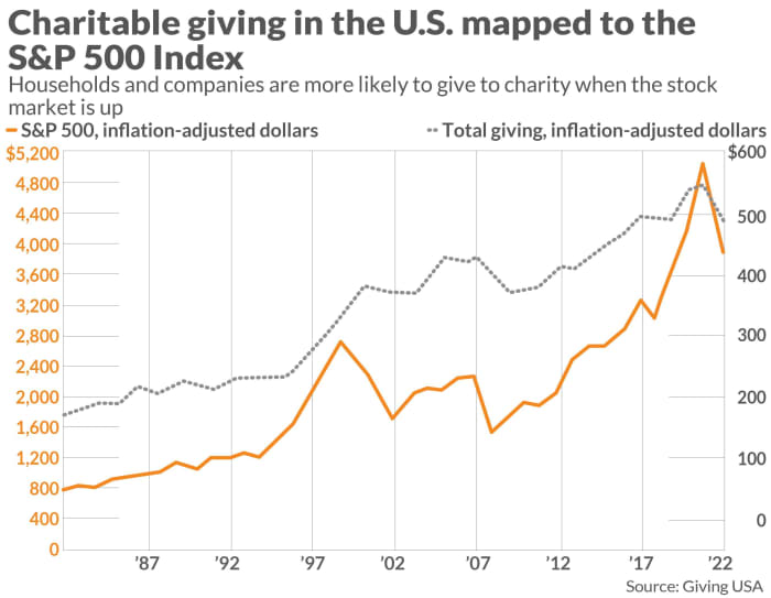 Individuals gave much less to charity in 2022, pressured by inflation