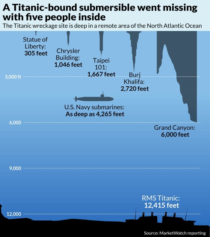 Missing Titanic sub: Coast Guard spots a debris field as 96-hour mark ...