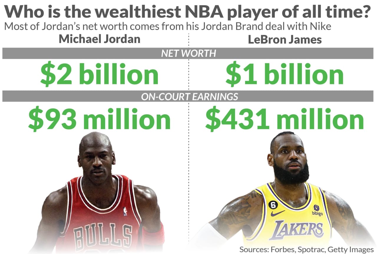 LeBron James vs. Michael Jordan Who is the GOAT when it comes to net worth MarketWatch