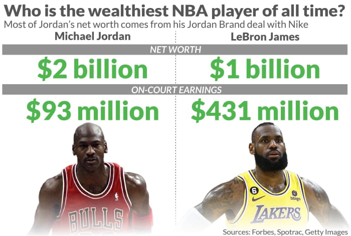 Michael jordan et lebron james best sale