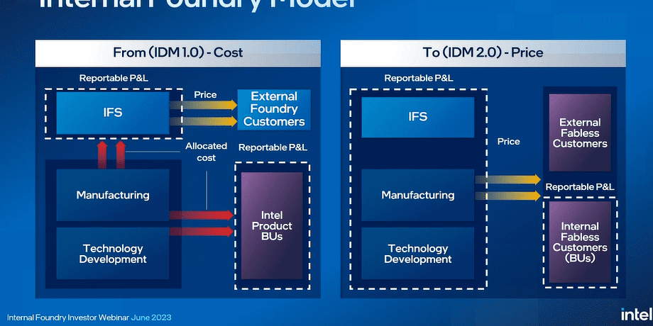 Por qué Intel fue el peor desempeño del Dow Jones por segundo día consecutivo