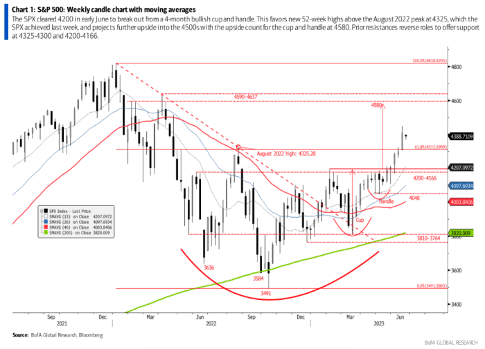 REPLAY - US Stock Market  S&P 500 SPX 1-3 Month Cycle & Chart