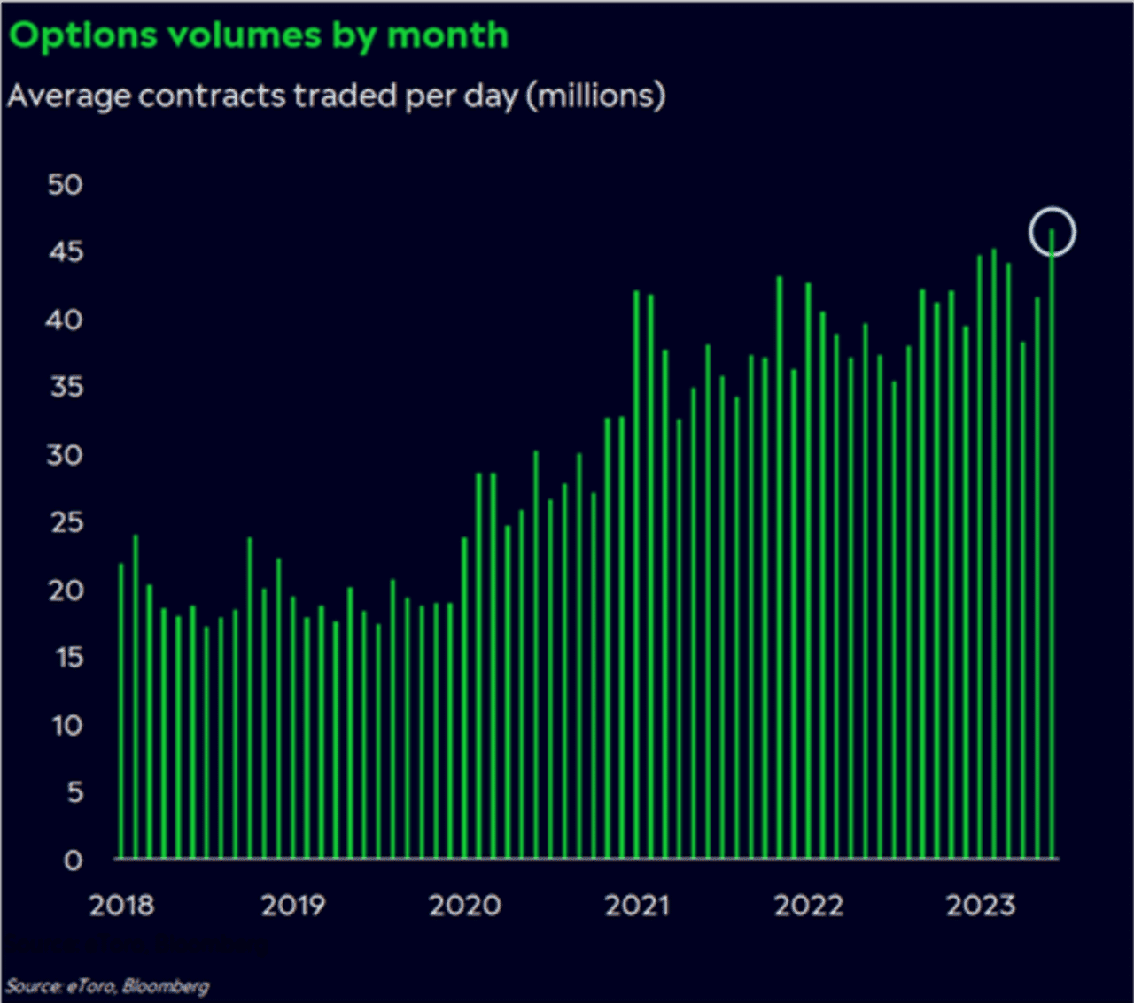 Option Demand Explodes In June As Investors Use Bullish Bets To Chase ...