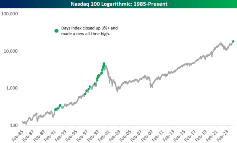 For all the idiots screaming bubble, here's what the Nasdaq 100