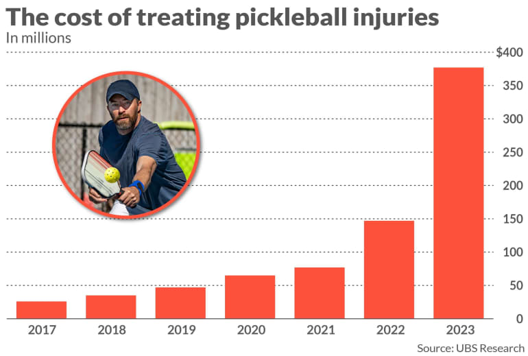 Analyst: Pickleball injuries projected to total nearly $400 million this  year