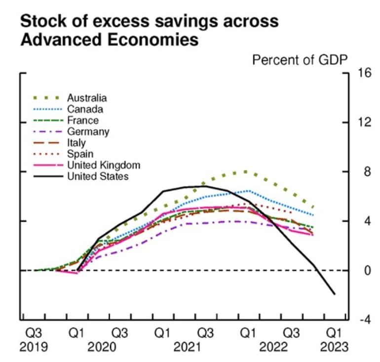 Those extra pandemic savings are now wiped out, Fed study finds. -  MarketWatch