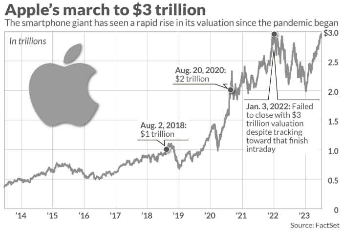 Apple's march toward a $3 trillion valuation, shown in one chart ...