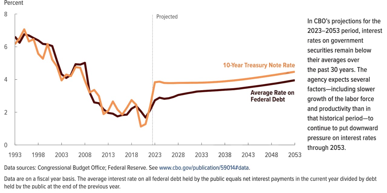 CBO updates deficit forecast. Here's where it sees the 10year Treasury