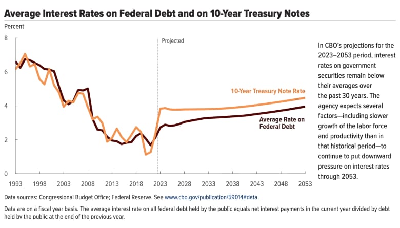 CBO updates deficit forecast. Here's where it sees the 10-year Treasury ...