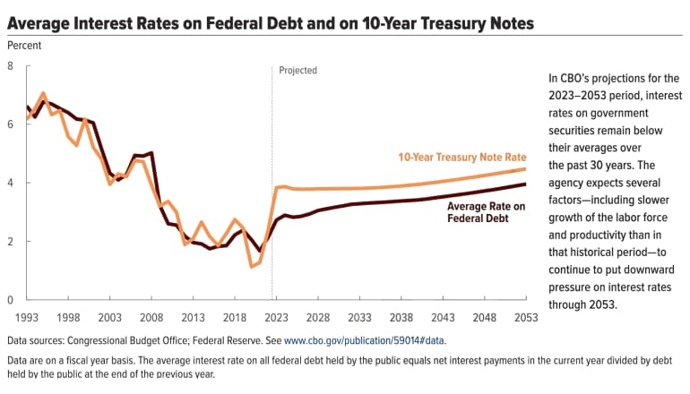 Congressional Budget Office paints grim long-term U.S. deficit picture -  MarketWatch