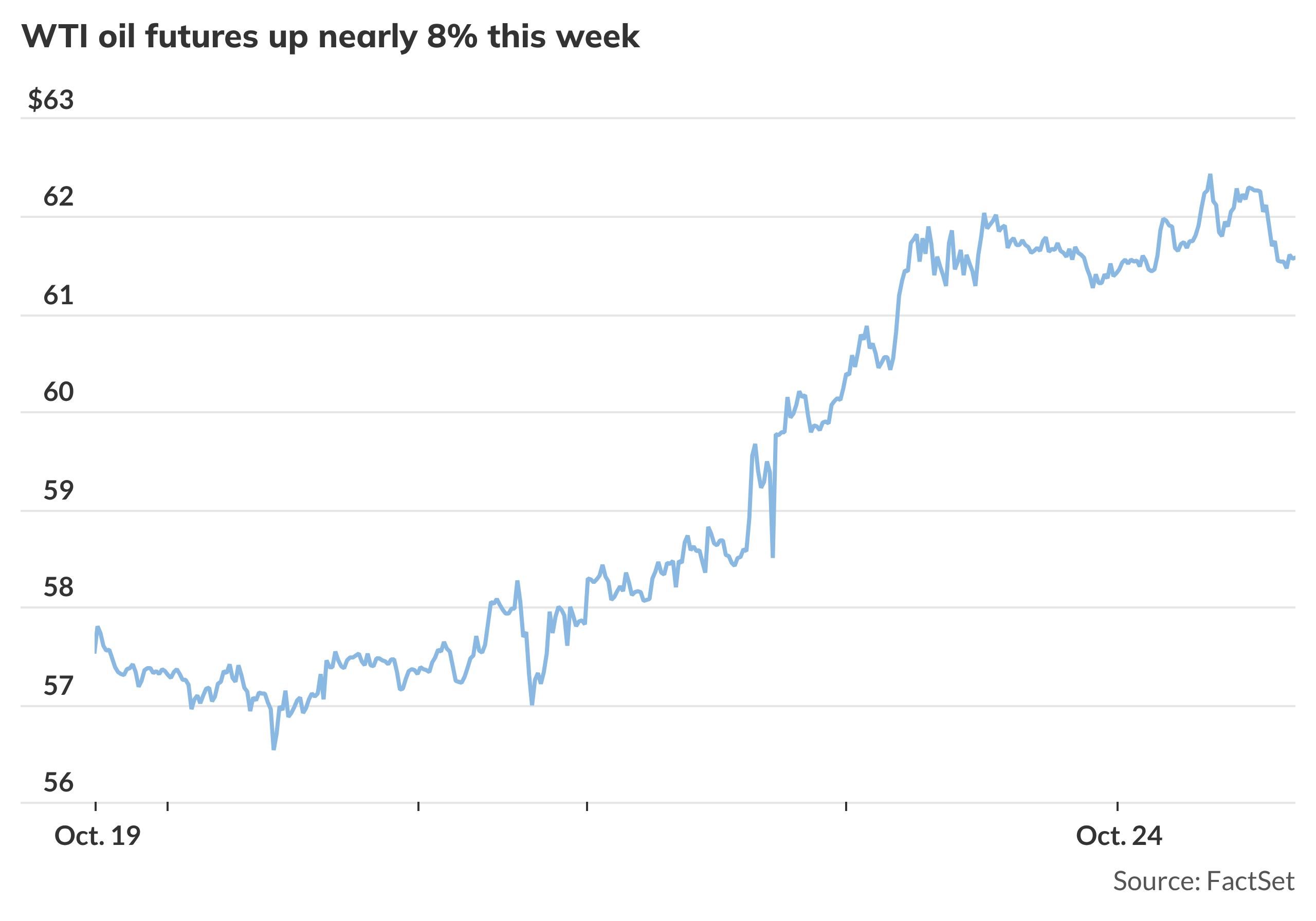 U.S. sanctions on Russia’s two biggest crude producers lifted oil ...