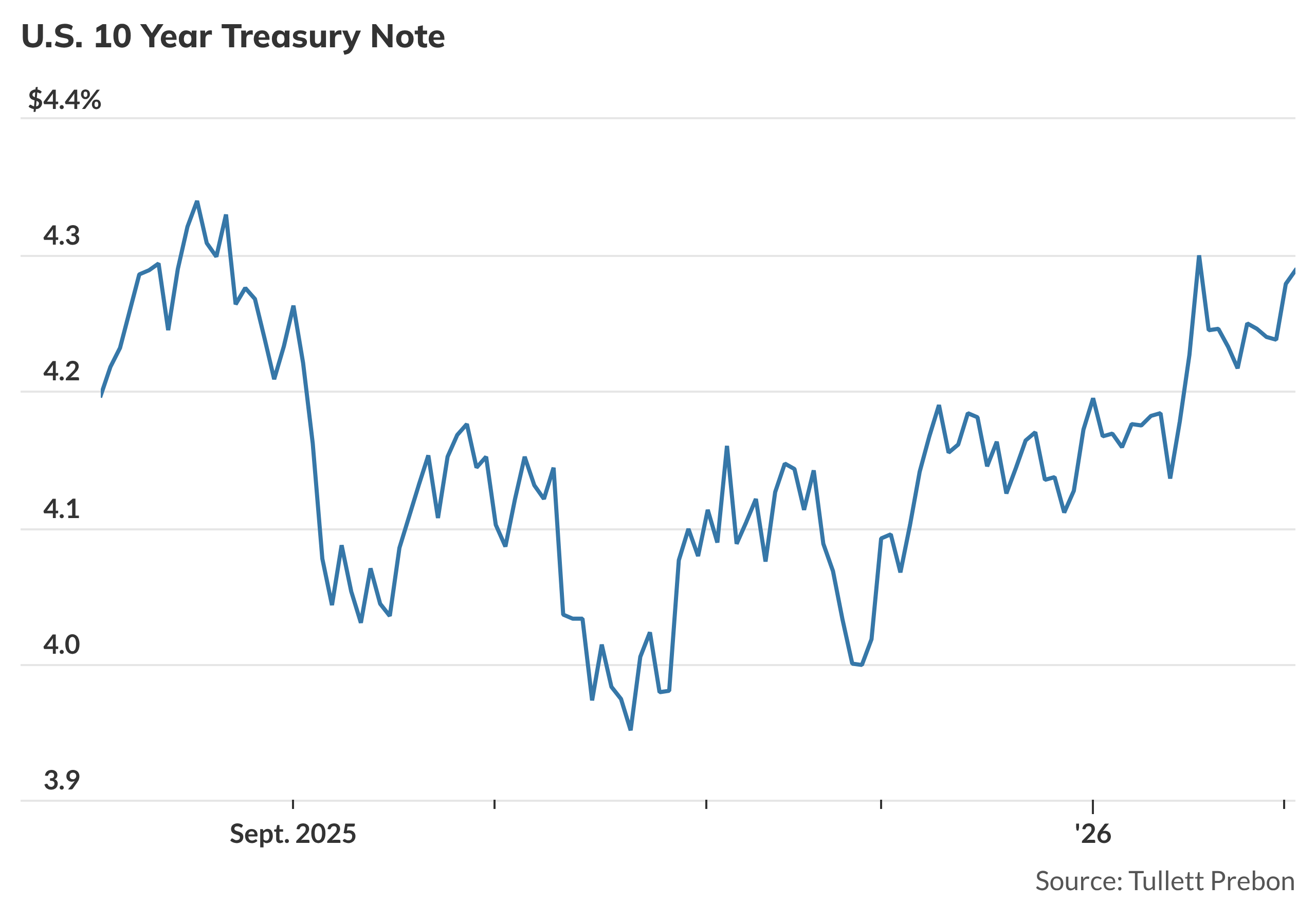 Treasury yields rise to top of recent range - MarketWatch