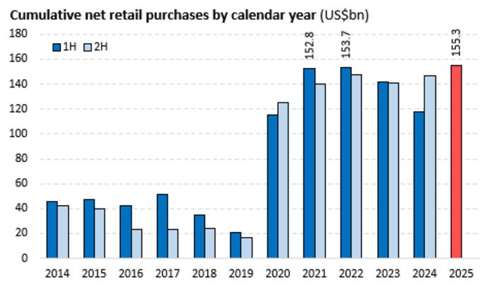 Cumulative net buying by retail investors this year has surpassed previous records.