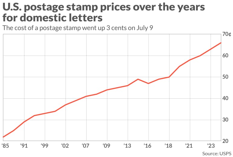 Price of stamps to increase starting in July