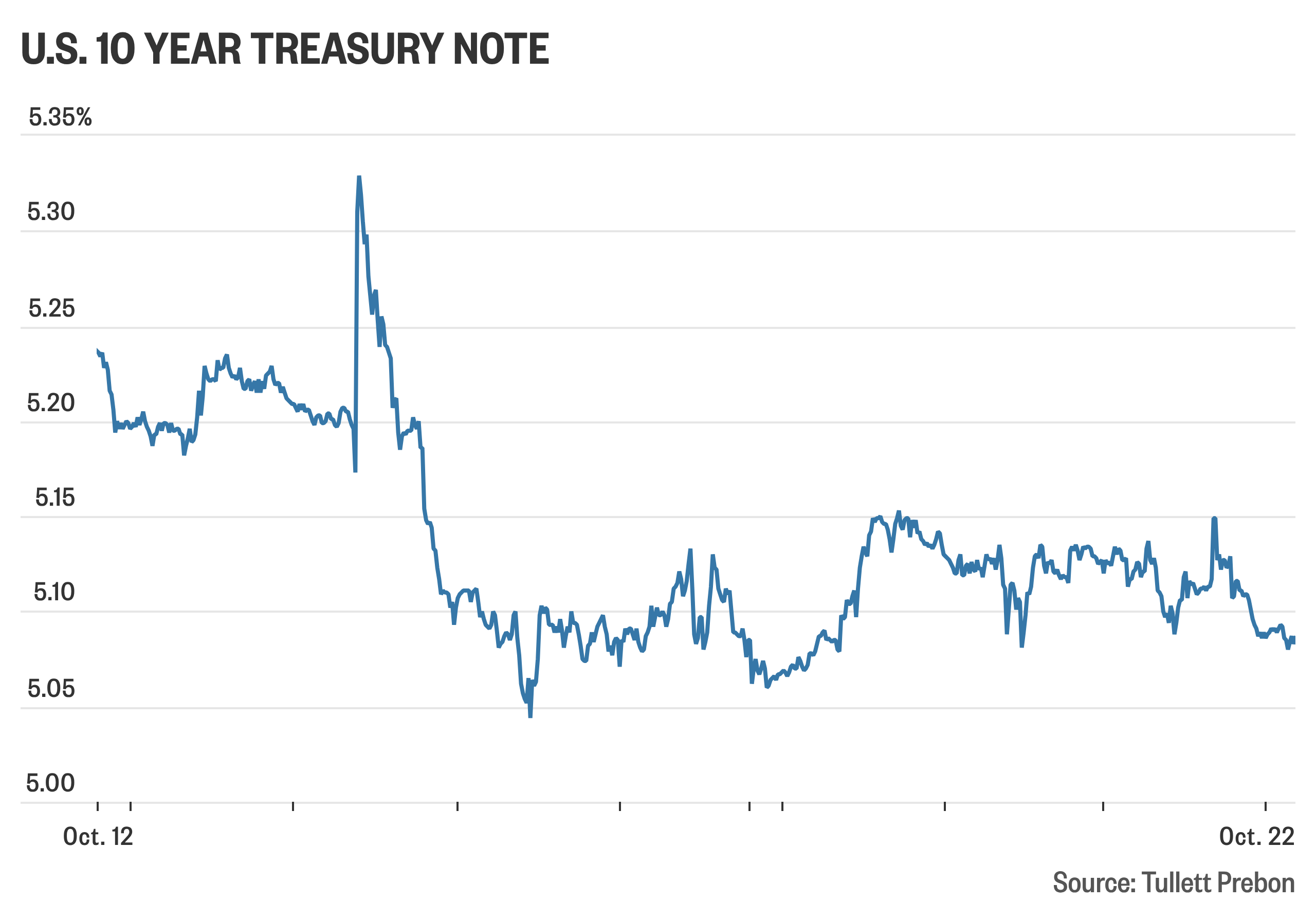 Treasurys rally as risk-off market mood boosts haven asset - MarketWatch