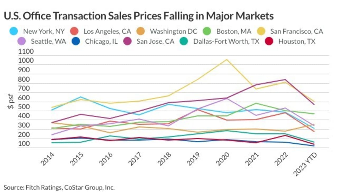 San Francisco's Office Market Erases All Gains Since 2017 As Prices Sag ...