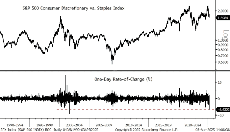 Consumer discretionary stocks are seeing their worst performance vs ...
