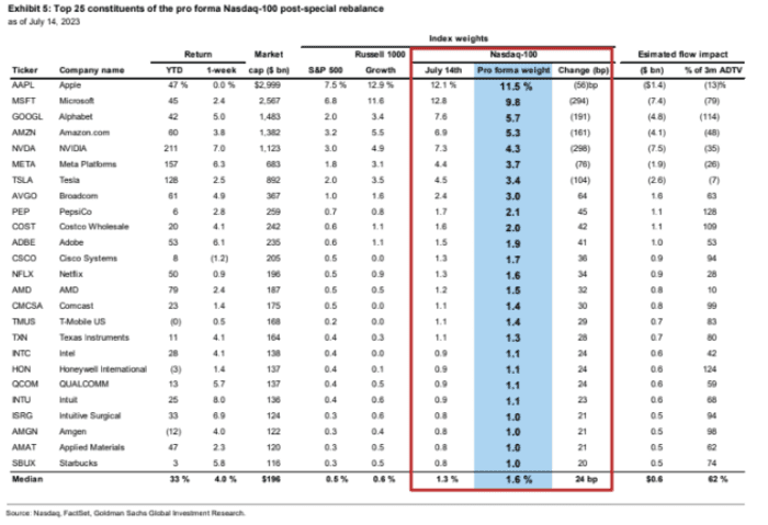 Estos son los 4 cambios más importantes en el Nasdaq 100 desde el reequilibrio especial del lunes