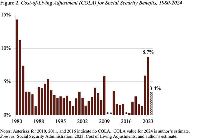 How big will Social Security’s 2024 COLA be? - MarketWatch