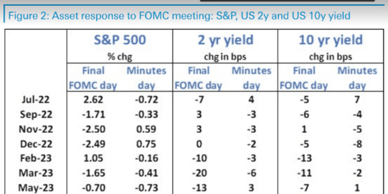 How stocks, bonds and the dollar have reacted on Fed decision days over the past year