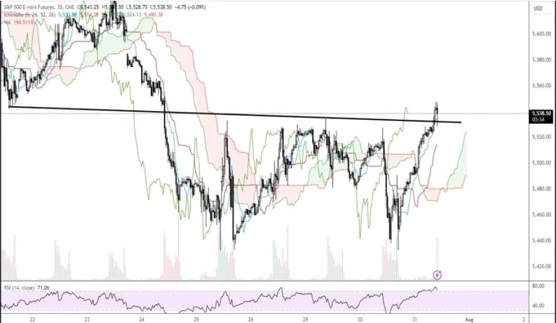 E-mini S&P 500 futures