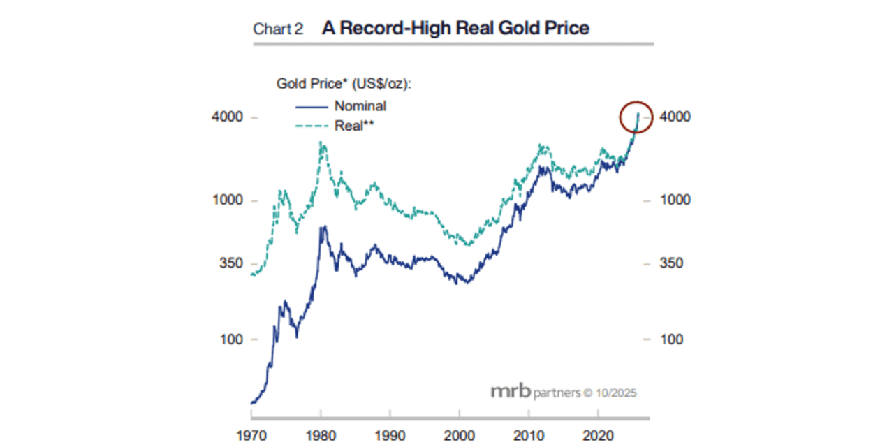 Gold is overbought and odds of a near-term pullback are mounting, says ...