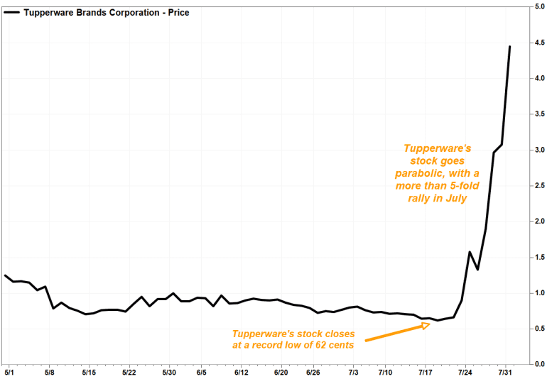 Tupperware stock skyrockets to a record 434% gain in July