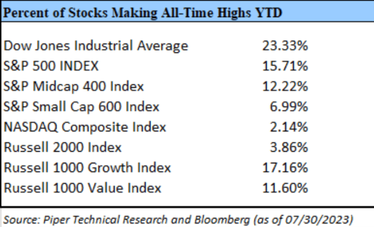 Piper Sandler Raises S&P 500 Target For 2023 As Stock-market Breadth ...