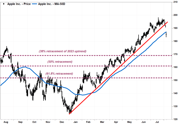 Apple s stock uptrend is no longer its friend MarketWatch
