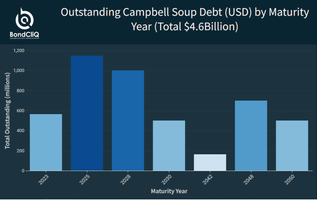 Campbell Soup S Bonds Sell Off After S P Downgrades Rating Following 2   Im 831002