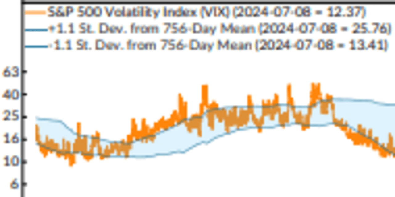 Low stock-market volatility points to investor complacency: Ned Davis  Research - MarketWatch