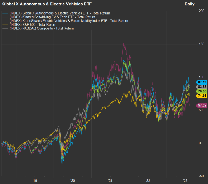 20 EV stocks that are expected to soar at least 38 even after this year s rebound MarketWatch
